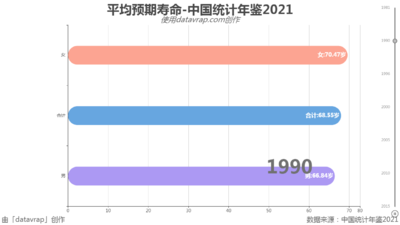 平均预期寿命-中国统计年鉴2021