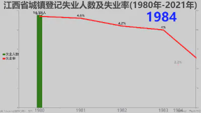 江西省城镇登记失业人数及失业率(1980年-2021年)