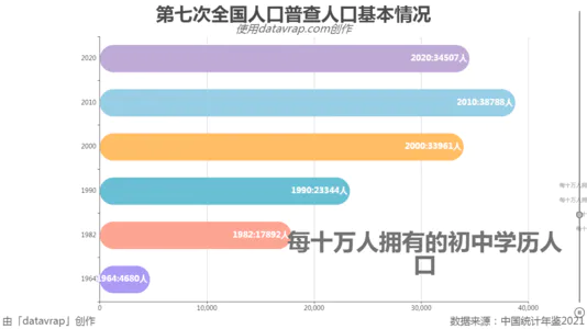 第七次全国人口普查人口基本情况