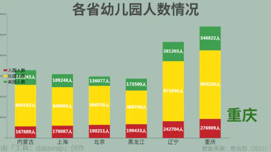 各省幼儿园人数情况