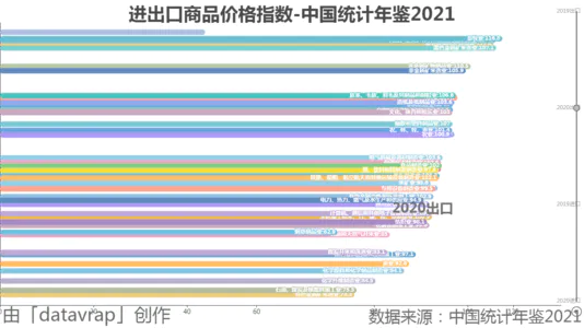 进出口商品价格指数-中国统计年鉴2021