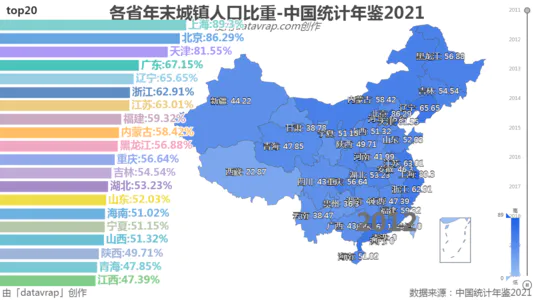 各省年末城镇人口比重-中国统计年鉴2021