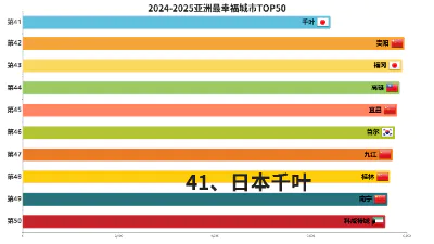 2024-2025亚洲最幸福城市TOP50