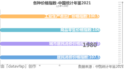 各种价格指数-中国统计年鉴2021
