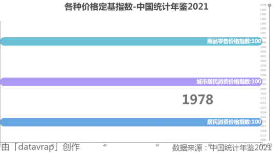 各种价格定基指数-中国统计年鉴2021