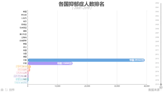 各国抑郁症人数排名