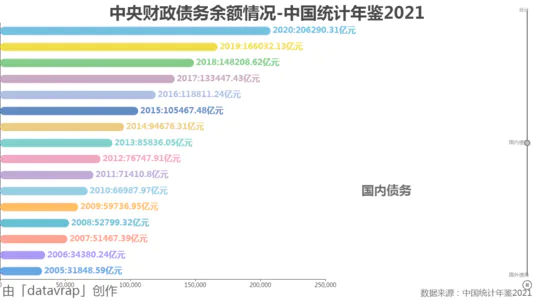 中央财政债务余额情况-中国统计年鉴2021