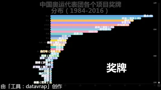 中国奥运代表团各个项目奖牌分布（1984-2016）