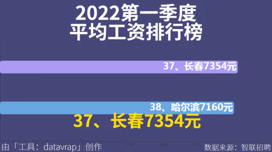 2022第一季度平均工资排行榜