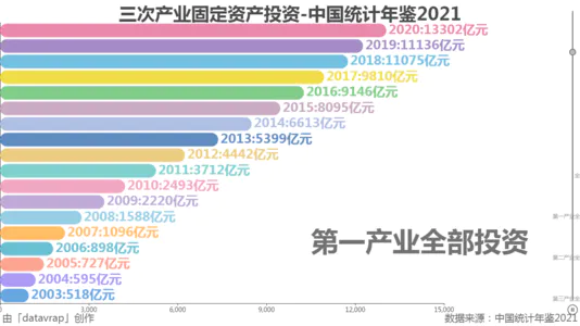 三次产业固定资产投资-中国统计年鉴2021