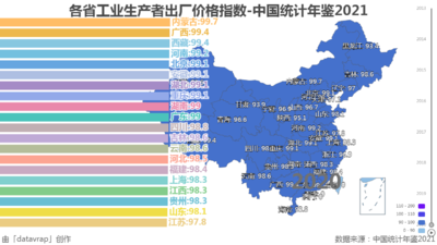 各省工业生产者出厂价格指数-中国统计年鉴2021