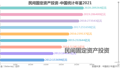 民间固定资产投资-中国统计年鉴2021