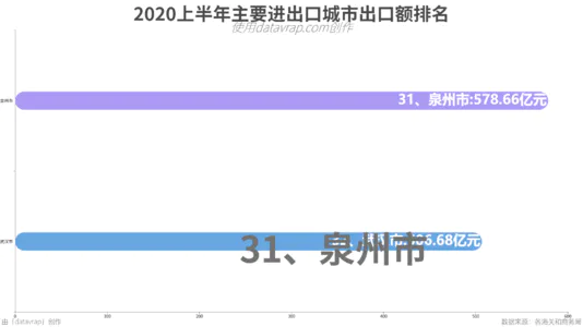 2020上半年主要进出口城市出口额排名