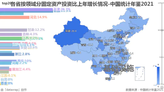 各省按领域分固定资产投资比上年增长情况-中国统计年鉴2021