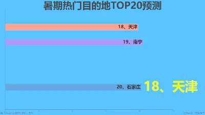 暑期热门目的地TOP20预测