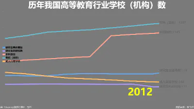 历年我国高等教育行业学校（机构）数