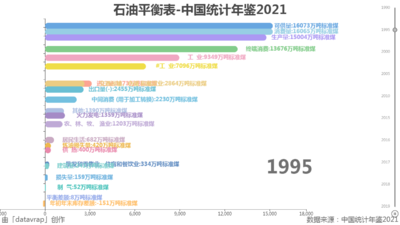 石油平衡表-中国统计年鉴2021