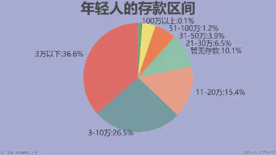 年轻人的存款区间