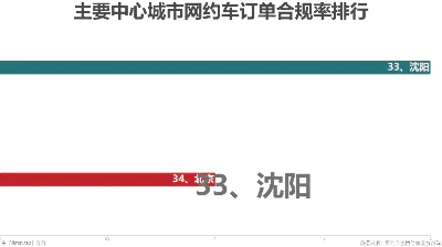 主要中心城市网约车订单合规率排行