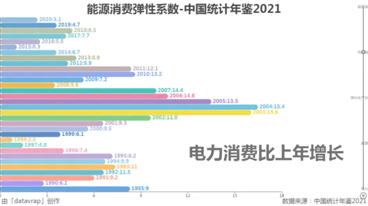 能源消费弹性系数-中国统计年鉴2021