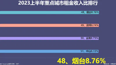 2023上半年重点城市租金收入比排行