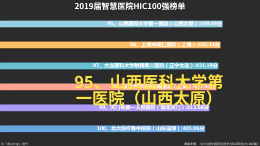 2019届智慧医院HIC100强榜单
