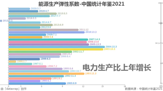 能源生产弹性系数-中国统计年鉴2021