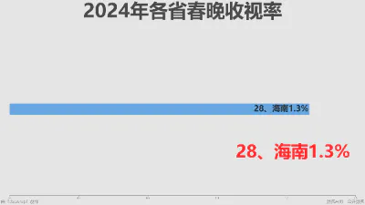 2024年各省春晚收视率