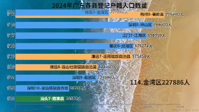 2024年广东各县登记户籍人口数量