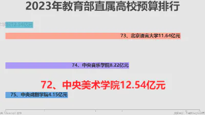 2023年教育部直属高校预算排行