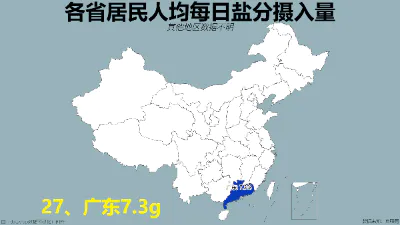 各省居民人均每日盐分摄入量