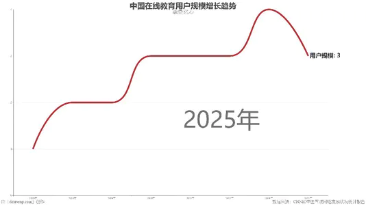 中国在线教育用户规模增长趋势
