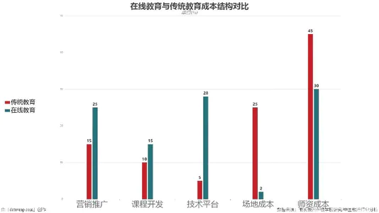 在线教育与传统教育成本结构对比