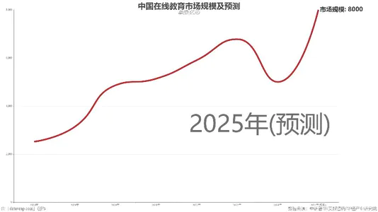 中国在线教育市场规模及预测