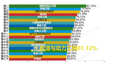 2024年全国专业就业率排名