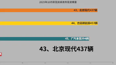 2025年10月新能源乘用车批发销量