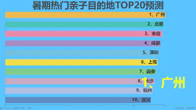 暑期热门亲子目的地TOP20预测