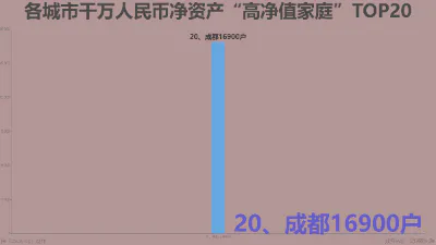 各城市千万人民币净资产“高净值家庭”TOP20