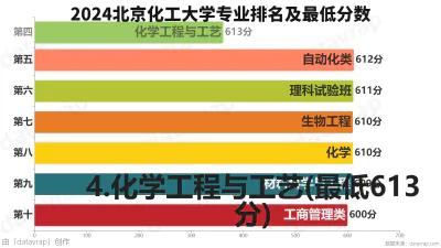 2024北京化工大学专业排名及最低分数