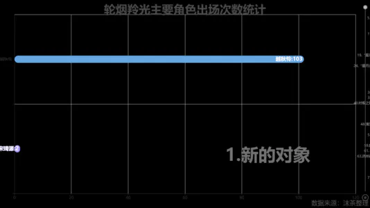 轮烟羚光主要角色出场次数统计