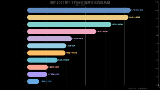 国内2021年1-7月分省海港货运吞吐总量