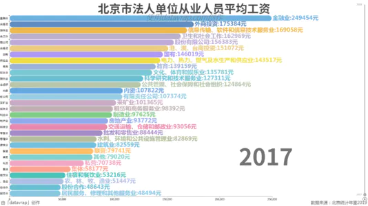北京市法人单位从业人员平均工资