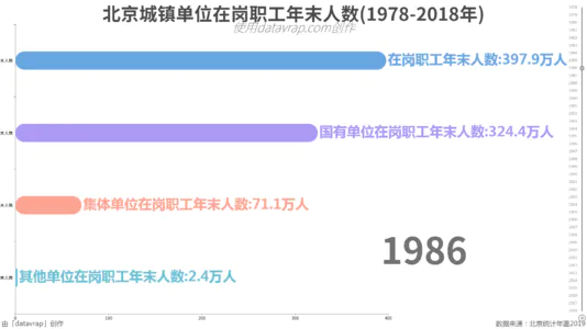 北京城镇单位在岗职工年末人数(1978-2018年)