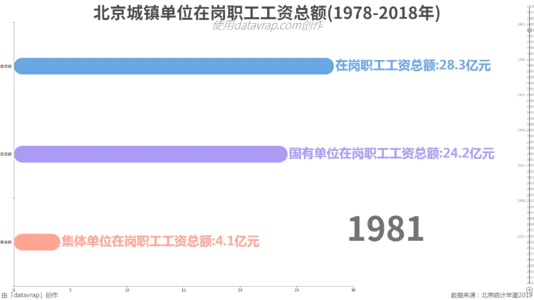 北京城镇单位在岗职工工资总额(1978-2018年)