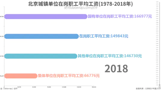 北京城镇单位在岗职工平均工资(1978-2018年)