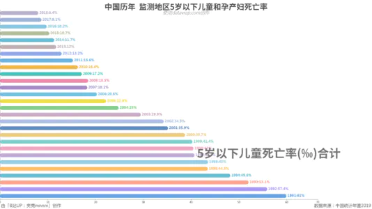 中国历年  监测地区5岁以下儿童和孕产妇死亡率