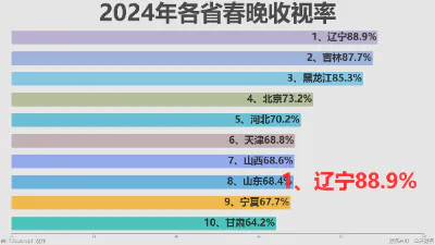 2024年各省春晚收视率