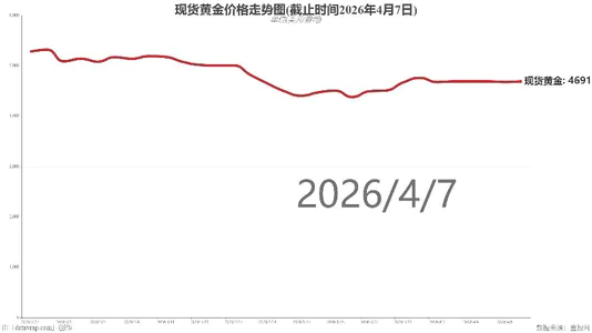 现货黄金价格走势图(截止时间2026年4月7日)
