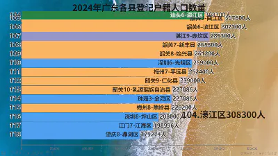 2024年广东各县登记户籍人口数量