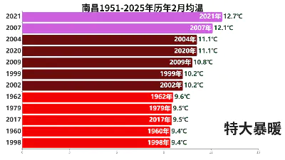 南昌1951-2025年历年2月均温